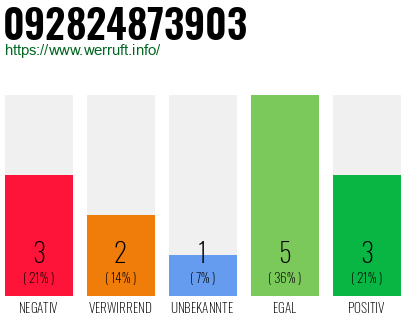 Rufnummer 092824873903 Telefonnummer 092824873903