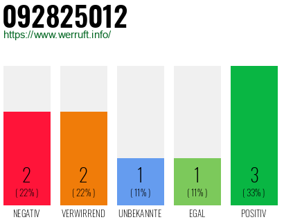 Rufnummer 092825012 Telefonnummer 092825012