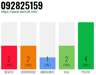 Rufnummer 092825159 Telefonnummer 092825159