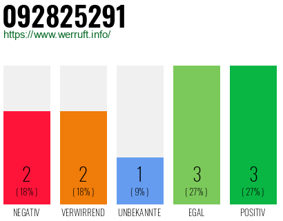 Rufnummer 092825291 Telefonnummer 092825291