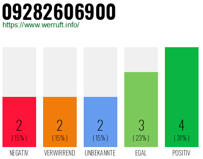 Rufnummer 09282606900 Telefonnummer 09282606900