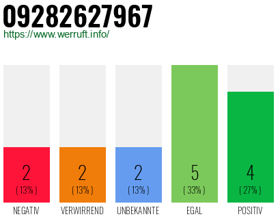 Rufnummer 09282627967 Telefonnummer 09282627967