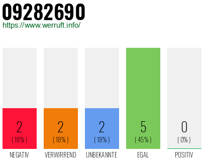 Rufnummer 09282690 Telefonnummer 09282690