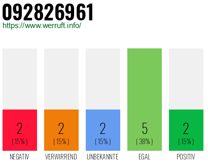 Rufnummer 092826961 Telefonnummer 092826961