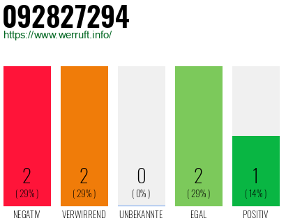 Rufnummer 092827294 Telefonnummer 092827294