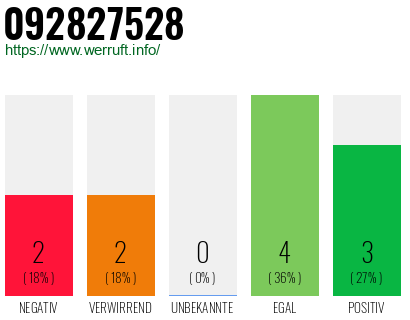 Rufnummer 092827528 Telefonnummer 092827528