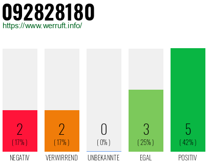 Rufnummer 092828180 Telefonnummer 092828180
