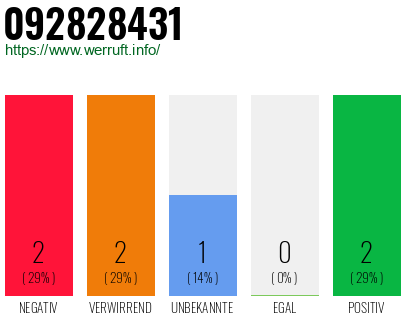 Rufnummer 092828431 Telefonnummer 092828431