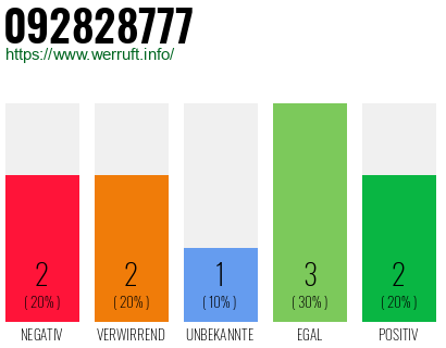Rufnummer 092828777 Telefonnummer 092828777