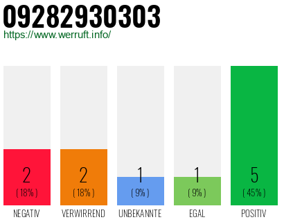 Rufnummer 09282930303 Telefonnummer 09282930303