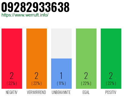 Rufnummer 09282933638 Telefonnummer 09282933638