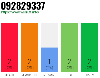Rufnummer 092829337 Telefonnummer 092829337