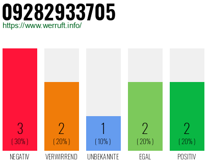 Rufnummer 09282933705 Telefonnummer 09282933705