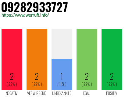 Rufnummer 09282933727 Telefonnummer 09282933727
