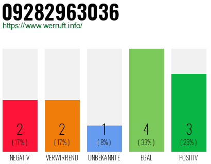 Rufnummer 09282963036 Telefonnummer 09282963036