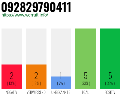 Rufnummer 092829790411 Telefonnummer 092829790411