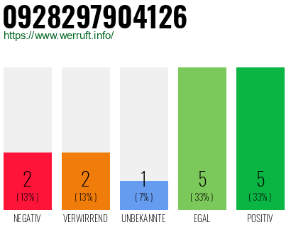 Rufnummer 0928297904126 Telefonnummer 0928297904126