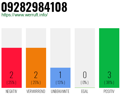 Rufnummer 09282984108 Telefonnummer 09282984108