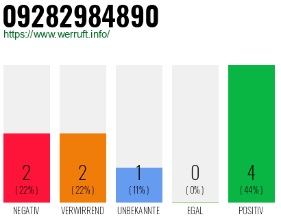 Rufnummer 09282984890 Telefonnummer 09282984890