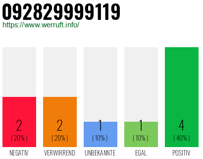 Rufnummer 092829999119 Telefonnummer 092829999119
