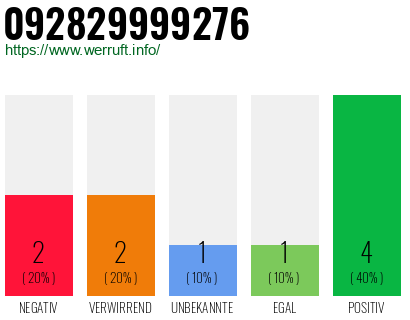 Rufnummer 092829999276 Telefonnummer 092829999276