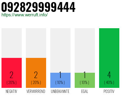 Rufnummer 092829999444 Telefonnummer 092829999444