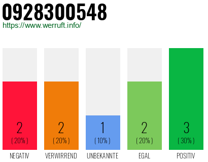 Rufnummer 0928300548 Telefonnummer 0928300548