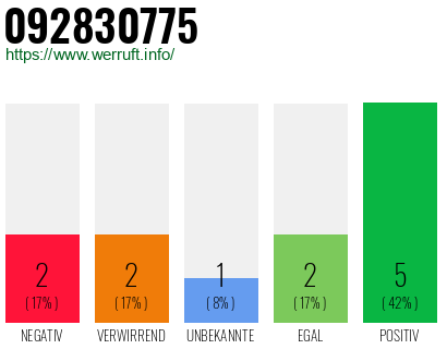 Rufnummer 092830775 Telefonnummer 092830775