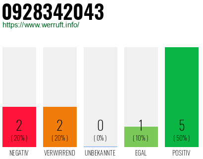 Rufnummer 0928342043 Telefonnummer 0928342043
