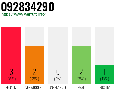 Rufnummer 092834290 Telefonnummer 092834290