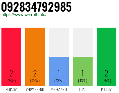 Rufnummer 092834792985 Telefonnummer 092834792985