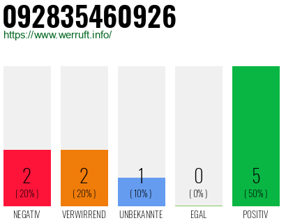 Rufnummer 092835460926 Telefonnummer 092835460926