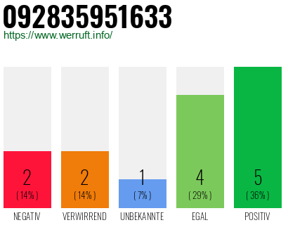 Rufnummer 092835951633 Telefonnummer 092835951633