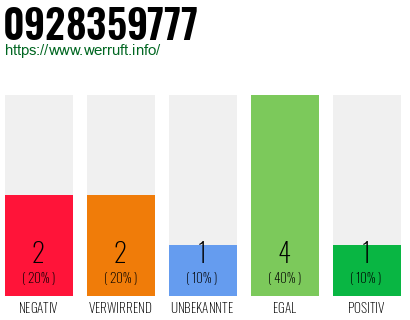 Rufnummer 0928359777 Telefonnummer 0928359777