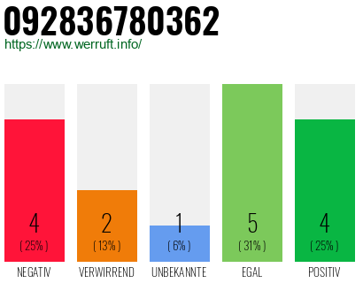 Rufnummer 092836780362 Telefonnummer 092836780362