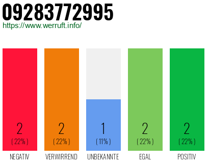 Rufnummer 09283772995 Telefonnummer 09283772995
