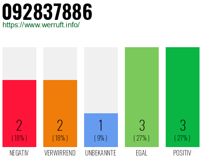 Rufnummer 092837886 Telefonnummer 092837886