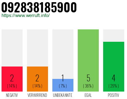 Rufnummer 092838185900 Telefonnummer 092838185900