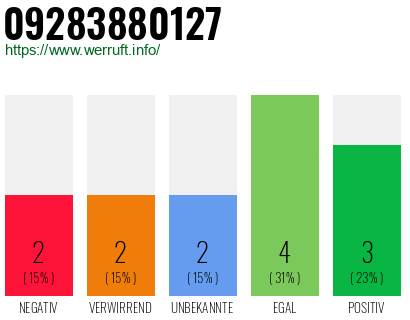 Rufnummer 09283880127 Telefonnummer 09283880127