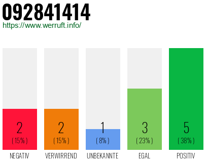 Rufnummer 092841414 Telefonnummer 092841414