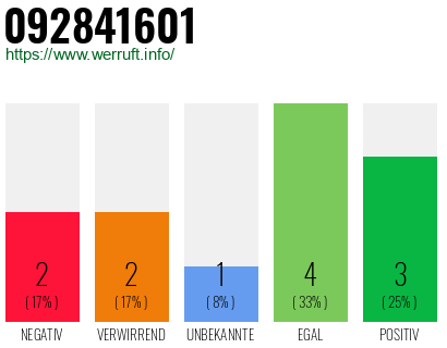 Rufnummer 092841601 Telefonnummer 092841601