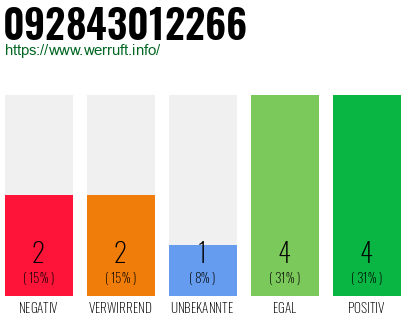 Rufnummer 092843012266 Telefonnummer 092843012266