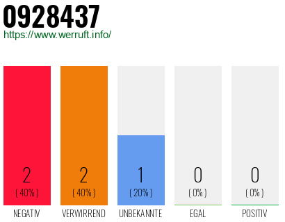 Rufnummer 0928437 Telefonnummer 0928437