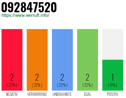 Rufnummer 092847520 Telefonnummer 092847520