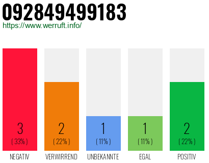 Rufnummer 092849499183 Telefonnummer 092849499183