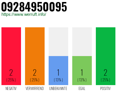 Rufnummer 09284950095 Telefonnummer 09284950095