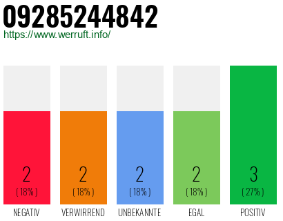 Rufnummer 09285244842 Telefonnummer 09285244842