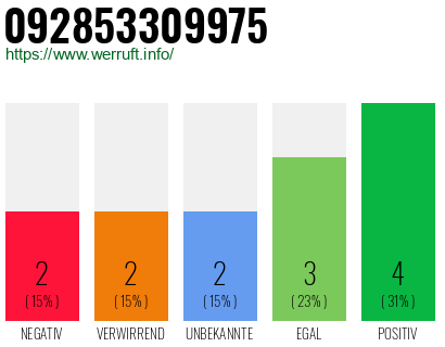 Rufnummer 092853309975 Telefonnummer 092853309975