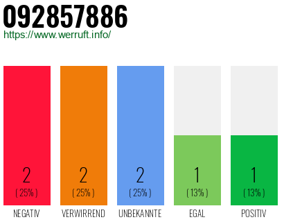 Rufnummer 092857886 Telefonnummer 092857886