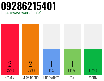 Rufnummer 09286215401 Telefonnummer 09286215401